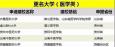 5所醫(yī)科大學即將誕生！